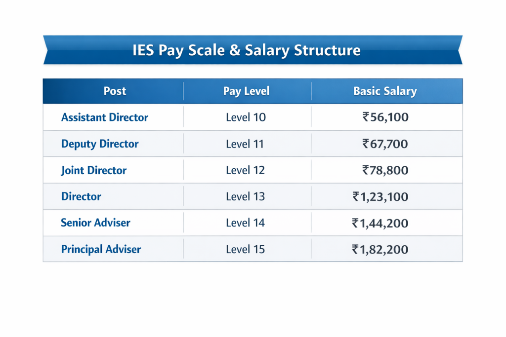 ies salary indian economic service best coaching nishant mehra